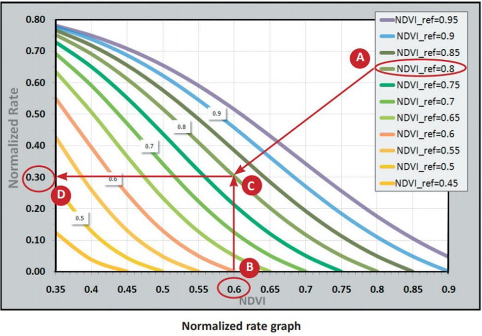 Normalized rate graph